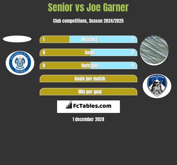 Senior vs Joe Garner h2h player stats