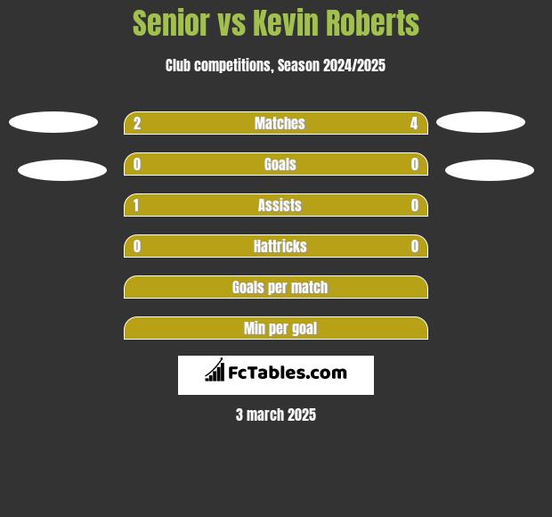 Senior vs Kevin Roberts h2h player stats