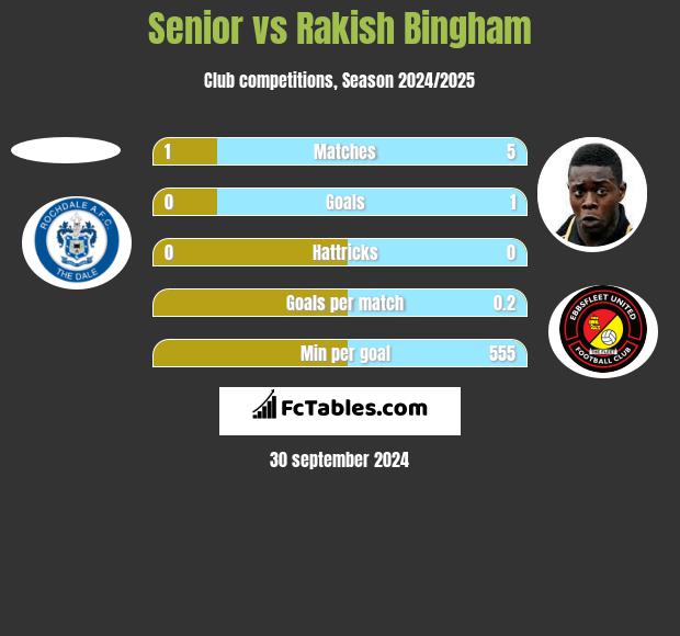 Senior vs Rakish Bingham h2h player stats