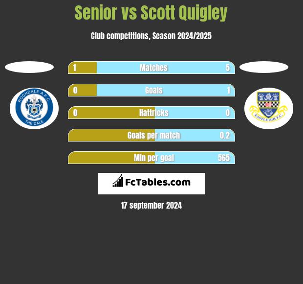 Senior vs Scott Quigley h2h player stats