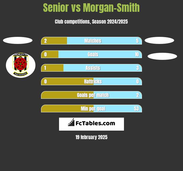 Senior vs Morgan-Smith h2h player stats