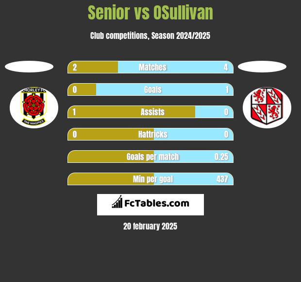 Senior vs OSullivan h2h player stats