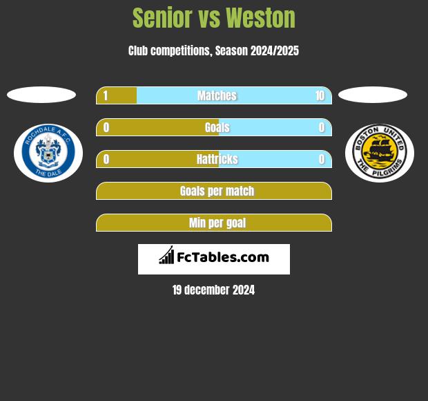 Senior vs Weston h2h player stats