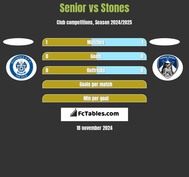 Senior vs Stones h2h player stats