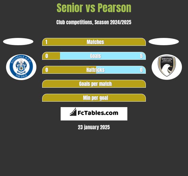 Senior vs Pearson h2h player stats