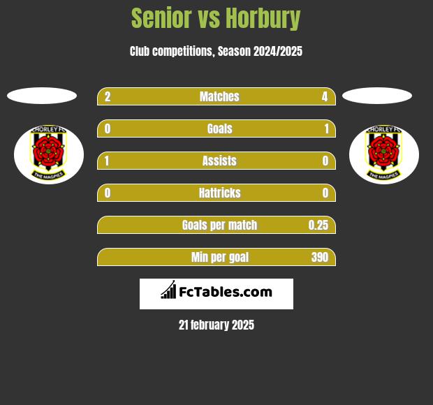 Senior vs Horbury h2h player stats