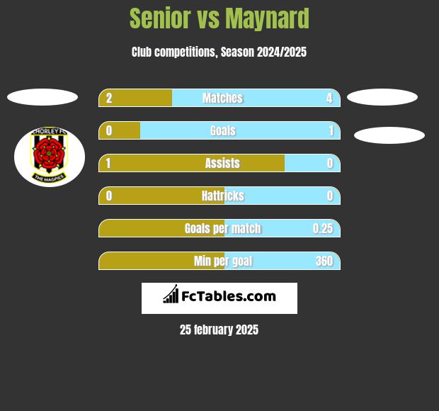 Senior vs Maynard h2h player stats