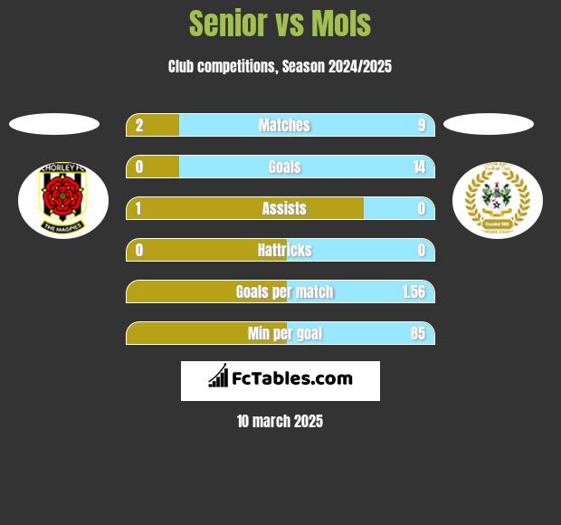 Senior vs Mols h2h player stats