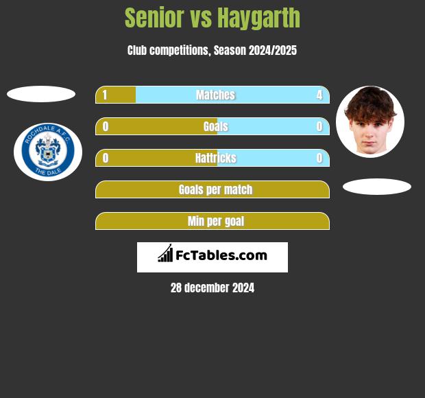 Senior vs Haygarth h2h player stats