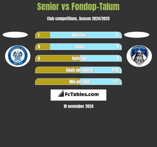 Senior vs Fondop-Talum h2h player stats