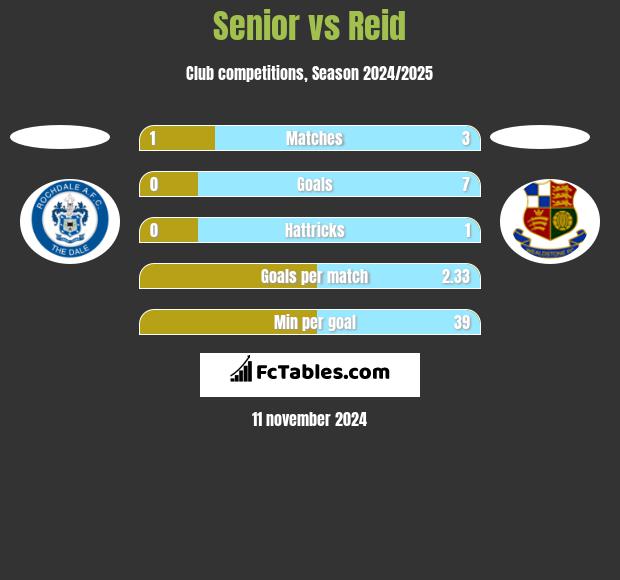 Senior vs Reid h2h player stats