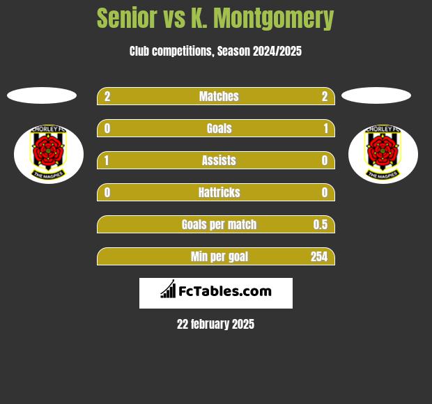 Senior vs K. Montgomery h2h player stats