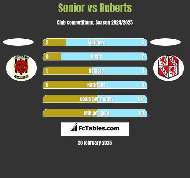 Senior vs Roberts h2h player stats