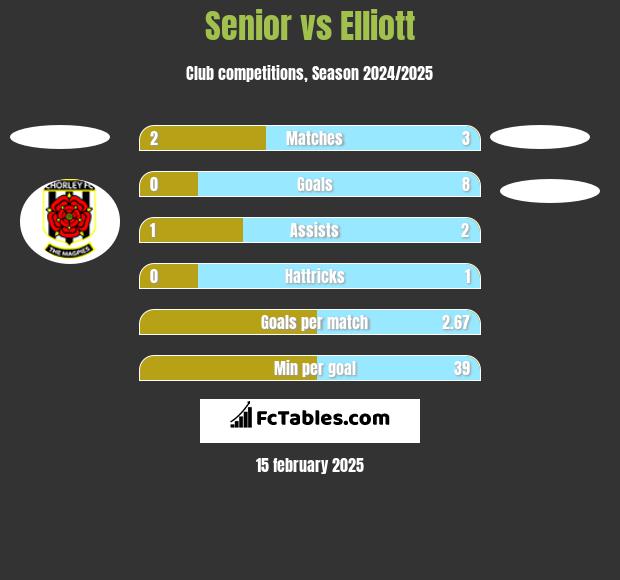 Senior vs Elliott h2h player stats