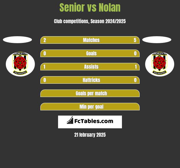 Senior vs Nolan h2h player stats