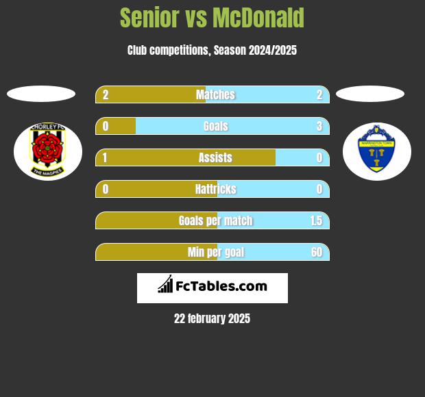 Senior vs McDonald h2h player stats