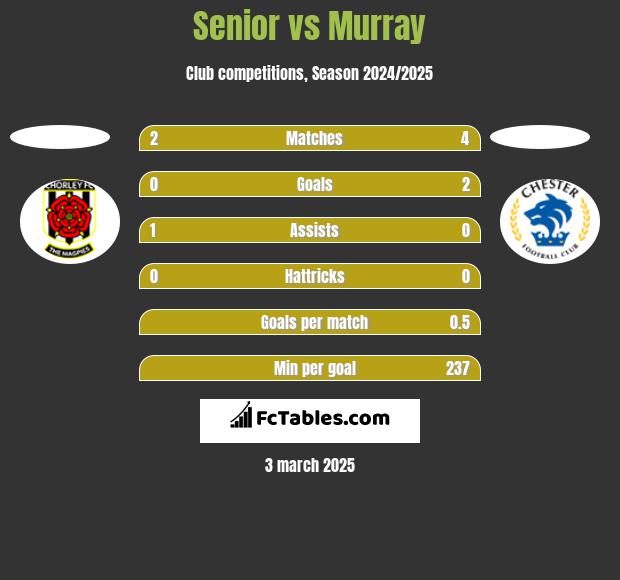 Senior vs Murray h2h player stats