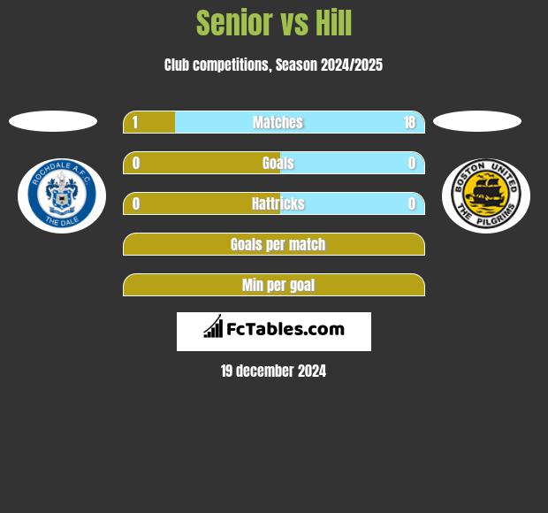 Senior vs Hill h2h player stats