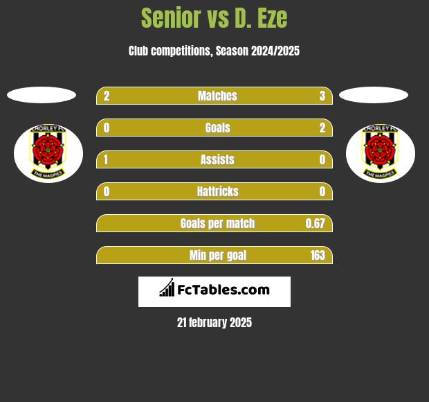 Senior vs D. Eze h2h player stats