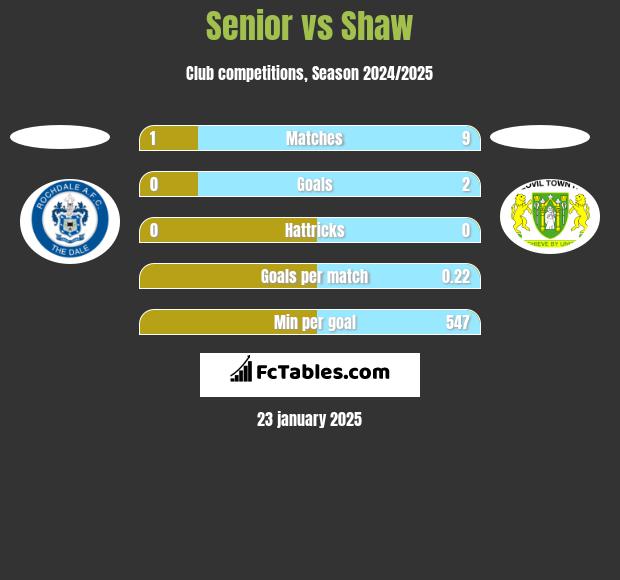 Senior vs Shaw h2h player stats