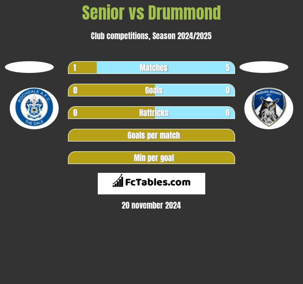 Senior vs Drummond h2h player stats