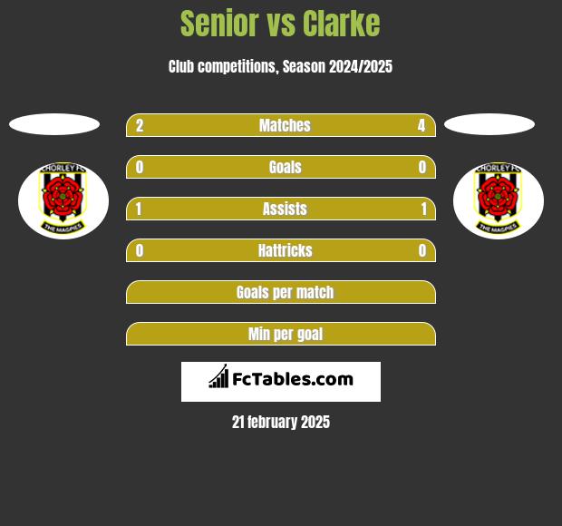 Senior vs Clarke h2h player stats