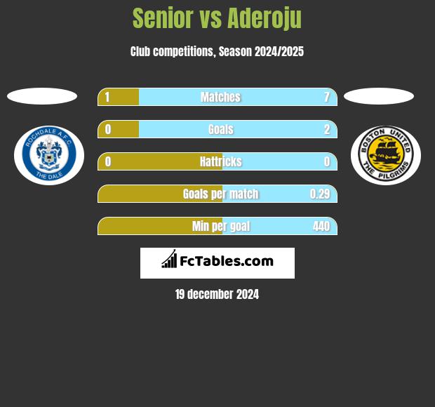 Senior vs Aderoju h2h player stats