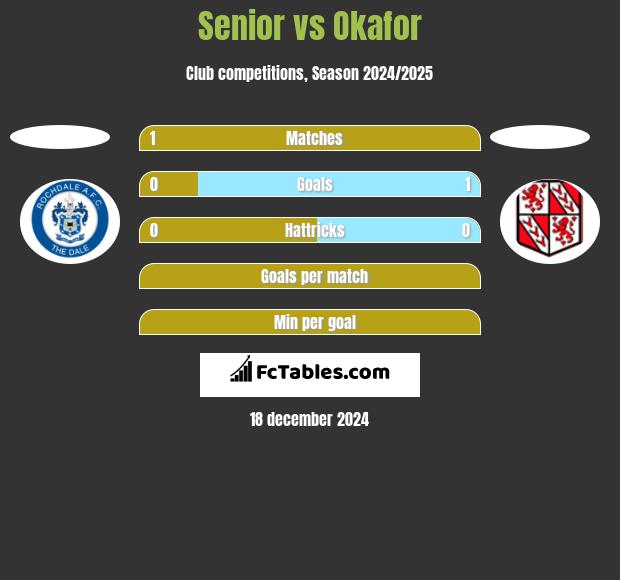 Senior vs Okafor h2h player stats