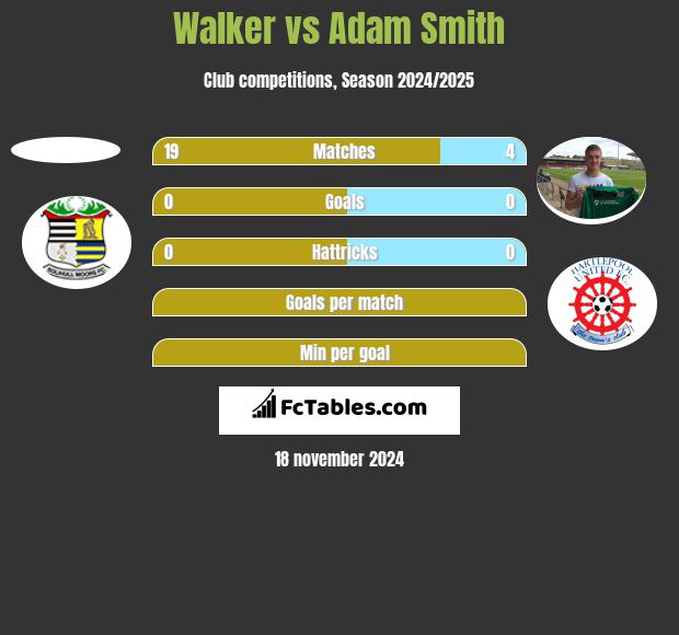 Walker vs Adam Smith h2h player stats