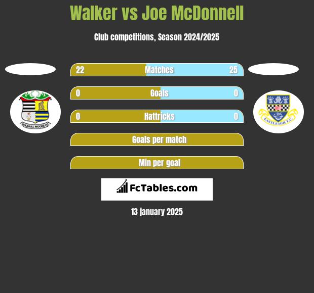 Walker vs Joe McDonnell h2h player stats