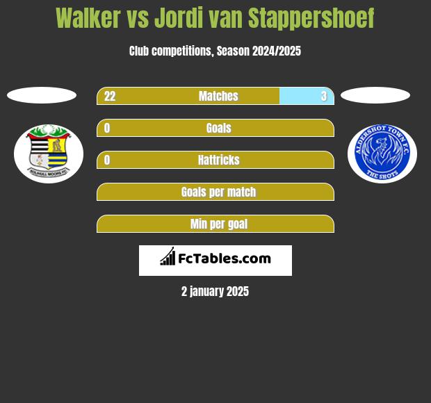 Walker vs Jordi van Stappershoef h2h player stats