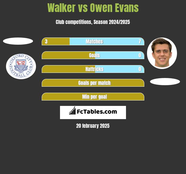 Walker vs Owen Evans h2h player stats