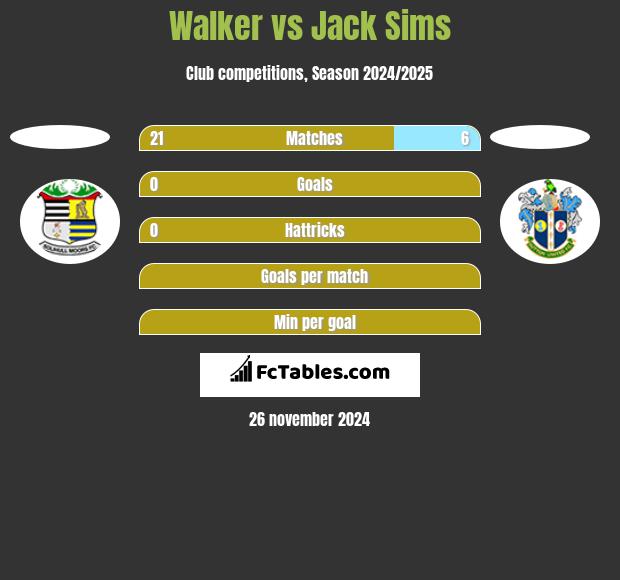 Walker vs Jack Sims h2h player stats