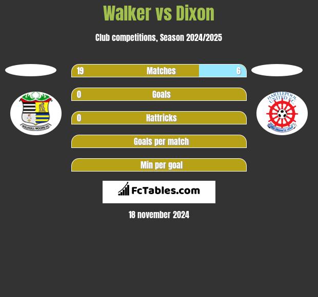 Walker vs Dixon h2h player stats