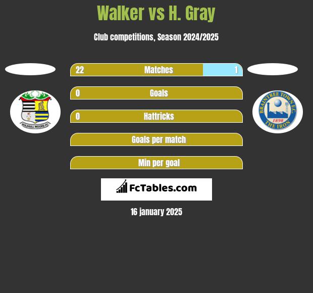 Walker vs H. Gray h2h player stats