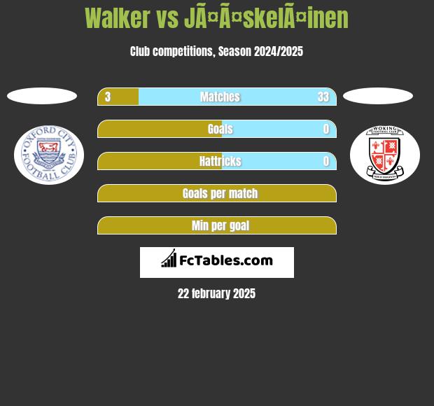 Walker vs JÃ¤Ã¤skelÃ¤inen h2h player stats