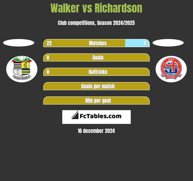 Walker vs Richardson h2h player stats