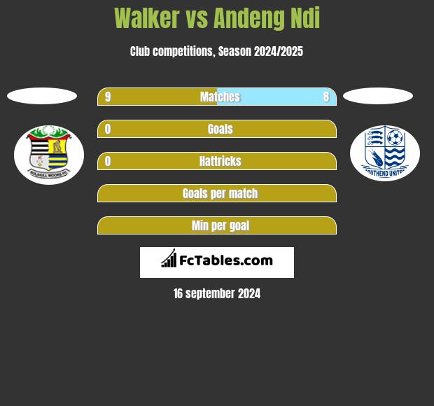 Walker vs Andeng Ndi h2h player stats