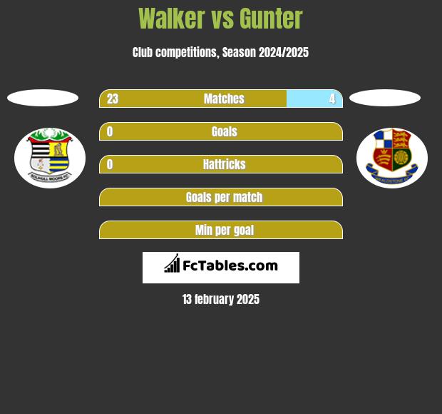 Walker vs Gunter h2h player stats