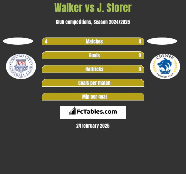 Walker vs J. Storer h2h player stats