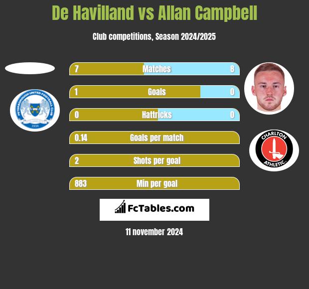 De Havilland vs Allan Campbell h2h player stats