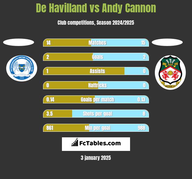 De Havilland vs Andy Cannon h2h player stats