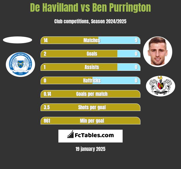 De Havilland vs Ben Purrington h2h player stats