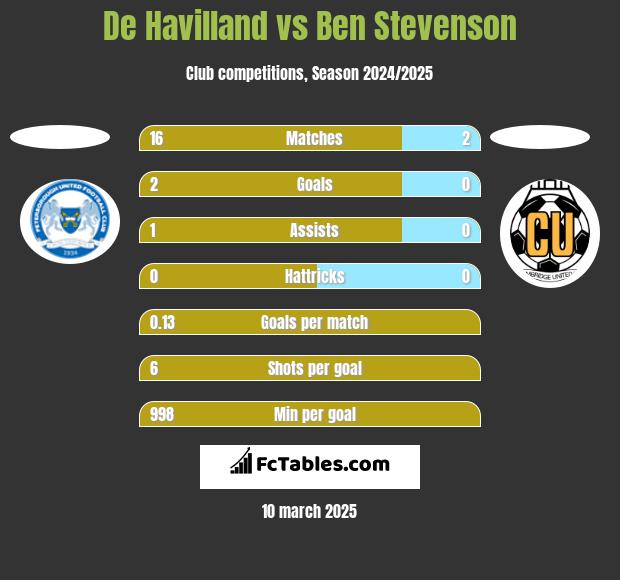 De Havilland vs Ben Stevenson h2h player stats