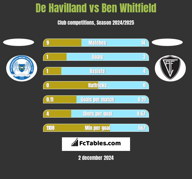 De Havilland vs Ben Whitfield h2h player stats