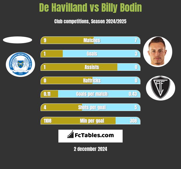 De Havilland vs Billy Bodin h2h player stats