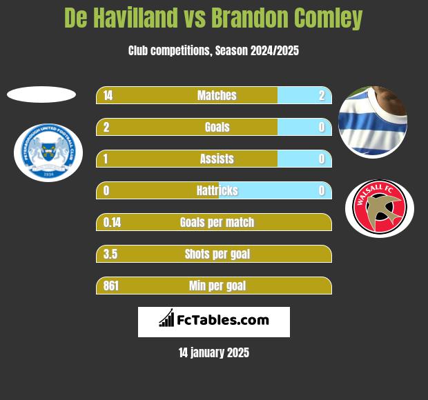 De Havilland vs Brandon Comley h2h player stats