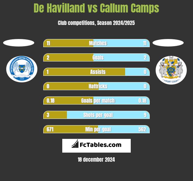 De Havilland vs Callum Camps h2h player stats