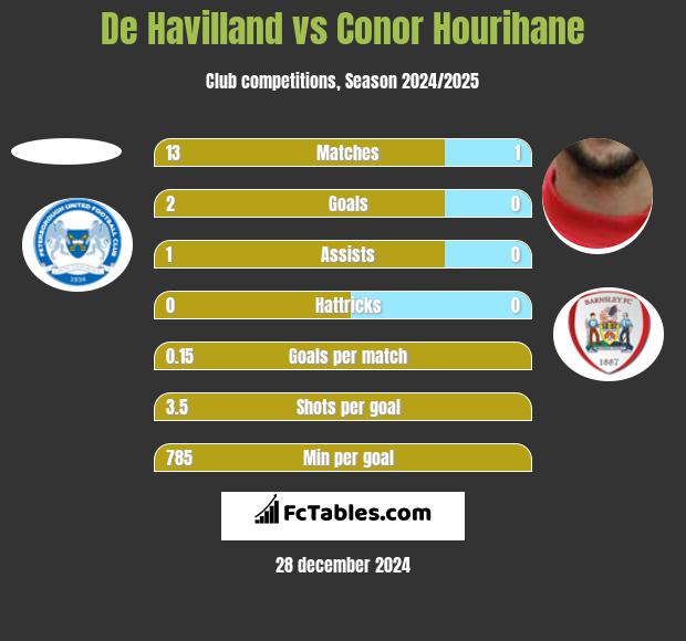 De Havilland vs Conor Hourihane h2h player stats