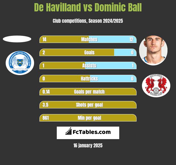 De Havilland vs Dominic Ball h2h player stats